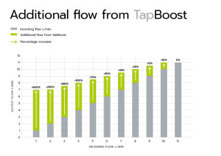 0225 Tapboost-chart V2